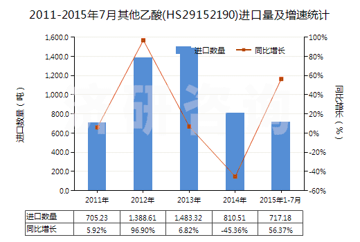 2011-2015年7月其他乙酸(HS29152190)進口量及增速統計